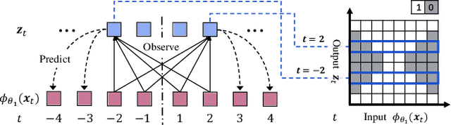 Figure 3 for BrainNet: Epileptic Wave Detection from SEEG with Hierarchical Graph Diffusion Learning