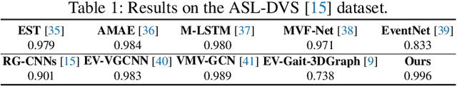 Figure 2 for Learning Bottleneck Transformer for Event Image-Voxel Feature Fusion based Classification