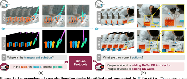 Figure 1 for ProBio: A Protocol-guided Multimodal Dataset for Molecular Biology Lab