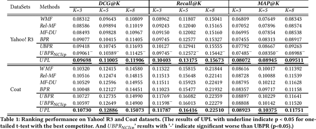 Figure 1 for Unbiased Pairwise Learning from Implicit Feedback for Recommender Systems without Biased Variance Control