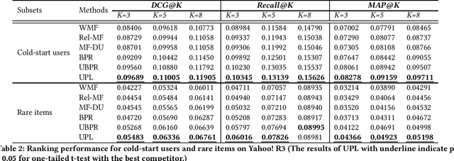 Figure 2 for Unbiased Pairwise Learning from Implicit Feedback for Recommender Systems without Biased Variance Control