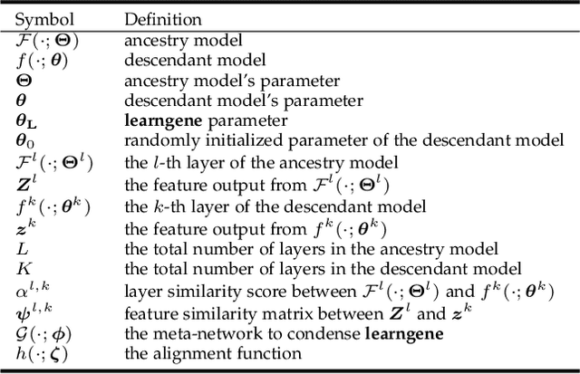 Figure 2 for Learngene: Inheriting Condensed Knowledge from the Ancestry Model to Descendant Models