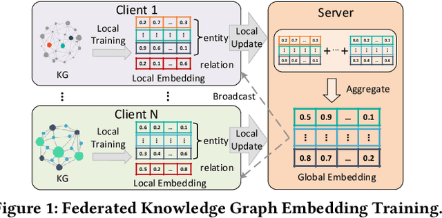 Figure 1 for Quantifying and Defending against Privacy Threats on Federated Knowledge Graph Embedding
