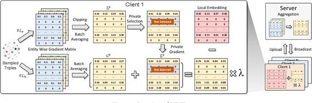Figure 3 for Quantifying and Defending against Privacy Threats on Federated Knowledge Graph Embedding