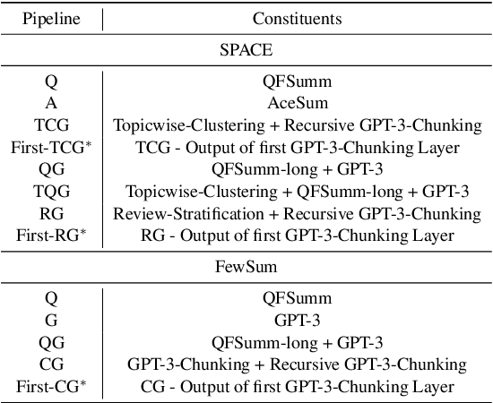 Figure 2 for Zero-Shot Opinion Summarization with GPT-3