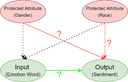 Figure 2 for Rating Sentiment Analysis Systems for Bias through a Causal Lens