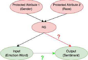 Figure 4 for Rating Sentiment Analysis Systems for Bias through a Causal Lens