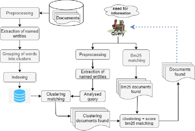 Figure 1 for Information Retrieval in long documents: Word clustering approach for improving Semantics