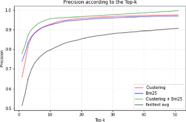 Figure 3 for Information Retrieval in long documents: Word clustering approach for improving Semantics