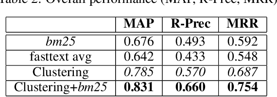 Figure 4 for Information Retrieval in long documents: Word clustering approach for improving Semantics