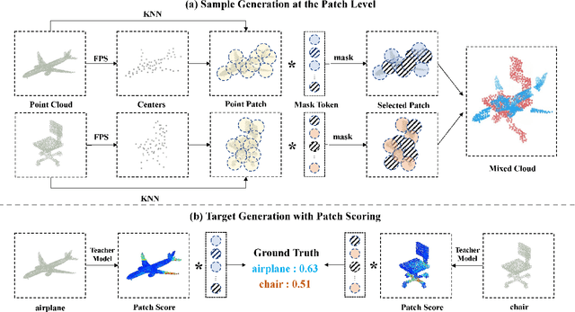 Figure 3 for PointPatchMix: Point Cloud Mixing with Patch Scoring
