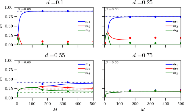 Figure 4 for Parallel Learning by Multitasking Neural Networks