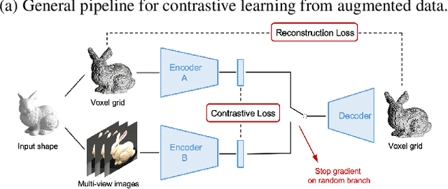 Figure 1 for Generative-Contrastive Learning for Self-Supervised Latent Representations of 3D Shapes from Multi-Modal Euclidean Input