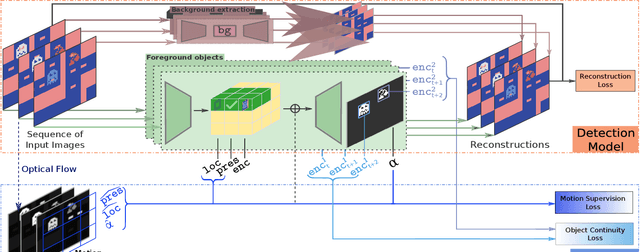 Figure 3 for Boosting Object Representation Learning via Motion and Object Continuity