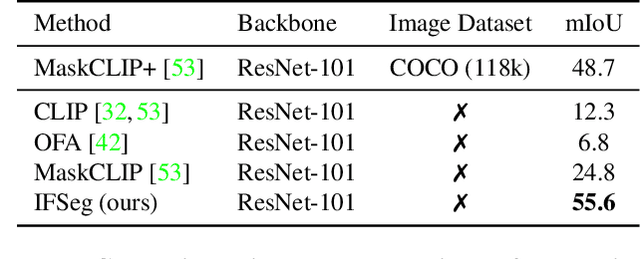 Figure 2 for IFSeg: Image-free Semantic Segmentation via Vision-Language Model