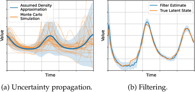 Figure 1 for Sampling-Free Probabilistic Deep State-Space Models