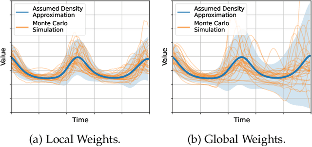 Figure 3 for Sampling-Free Probabilistic Deep State-Space Models