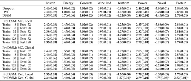 Figure 2 for Sampling-Free Probabilistic Deep State-Space Models