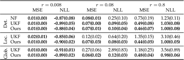 Figure 4 for Sampling-Free Probabilistic Deep State-Space Models