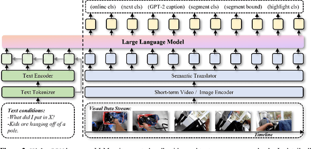 Figure 4 for VideoLLM: Modeling Video Sequence with Large Language Models