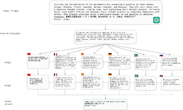 Figure 1 for Empowering Multi-step Reasoning across Languages via Tree-of-Thoughts