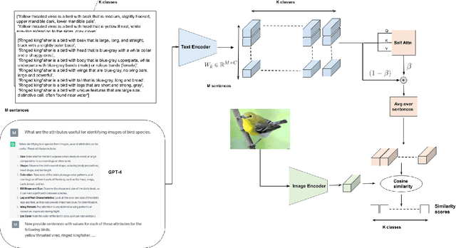 Figure 3 for Enhancing CLIP with GPT-4: Harnessing Visual Descriptions as Prompts
