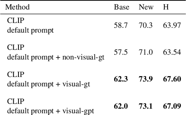 Figure 2 for Enhancing CLIP with GPT-4: Harnessing Visual Descriptions as Prompts
