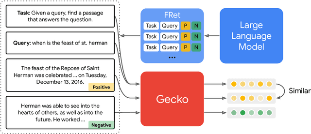 Figure 1 for Gecko: Versatile Text Embeddings Distilled from Large Language Models