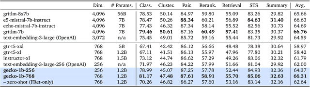 Figure 2 for Gecko: Versatile Text Embeddings Distilled from Large Language Models