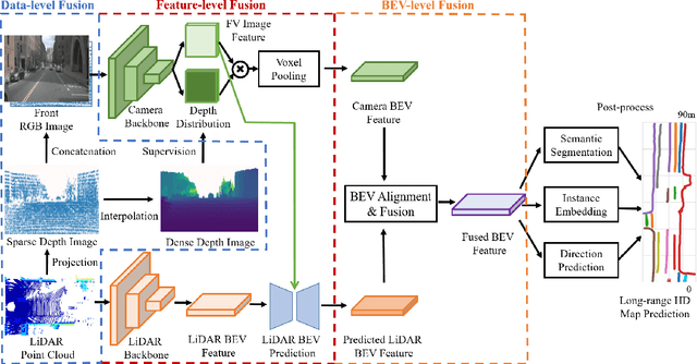 Figure 3 for SuperFusion: Multilevel LiDAR-Camera Fusion for Long-Range HD Map Generation and Prediction