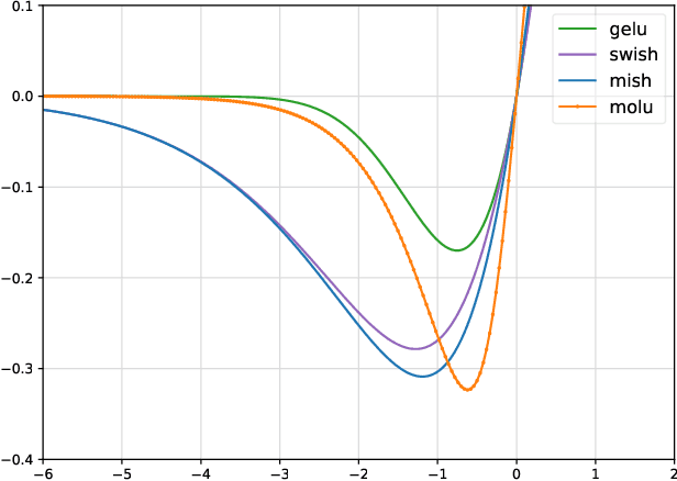 Figure 2 for Moderate Adaptive Linear Units (MoLU)