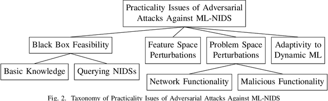 Figure 2 for Adversarial Evasion Attacks Practicality in Networks: Testing the Impact of Dynamic Learning