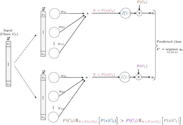 Figure 1 for An Extension of Fisher's Criterion: Theoretical Results with a Neural Network Realization