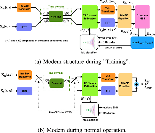 Figure 2 for An ML-assisted OTFS vs. OFDM adaptable modem
