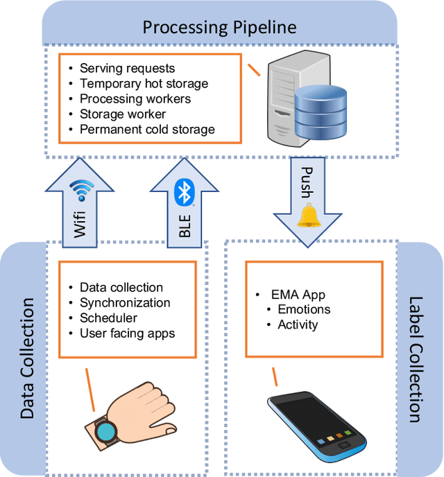 Figure 4 for Active Reinforcement Learning for Personalized Stress Monitoring in Everyday Settings