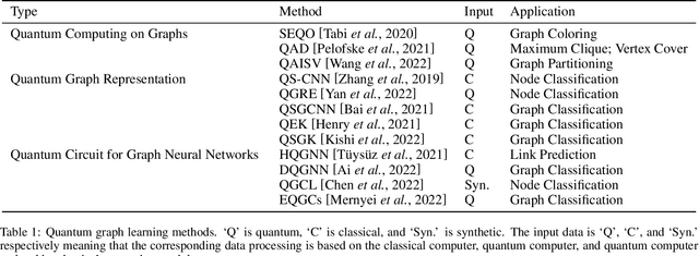 Figure 2 for Quantum Graph Learning: Frontiers and Outlook