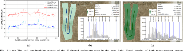Figure 3 for Robot-assisted Soil Apparent Electrical Conductivity Measurements in Orchards