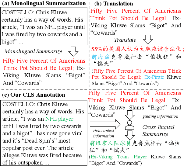 Figure 1 for Revisiting Cross-Lingual Summarization: A Corpus-based Study and A New Benchmark with Improved Annotation
