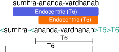 Figure 1 for DepNeCTI: Dependency-based Nested Compound Type Identification for Sanskrit