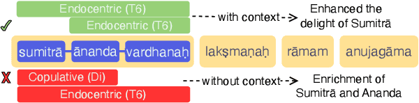 Figure 3 for DepNeCTI: Dependency-based Nested Compound Type Identification for Sanskrit