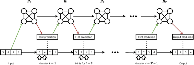 Figure 1 for Neural Algorithmic Reasoning Without Intermediate Supervision