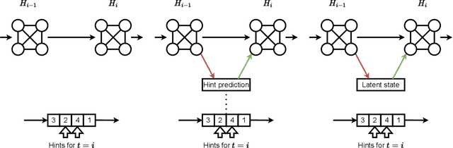 Figure 3 for Neural Algorithmic Reasoning Without Intermediate Supervision