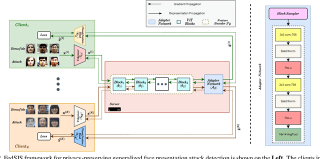 Figure 3 for FedSIS: Federated Split Learning with Intermediate Representation Sampling for Privacy-preserving Generalized Face Presentation Attack Detection