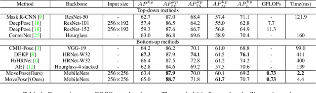 Figure 2 for MovePose: A High-performance Human Pose Estimation Algorithm on Mobile and Edge Devices