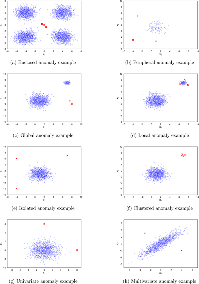 Figure 1 for Unsupervised anomaly detection algorithms on real-world data: how many do we need?