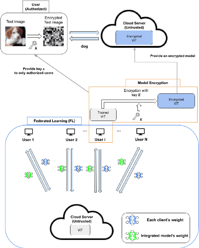 Figure 1 for Combined Use of Federated Learning and Image Encryption for Privacy-Preserving Image Classification with Vision Transformer