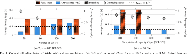 Figure 1 for Real-Time HAP-Assisted Vehicular Edge Computing for Rural Areas