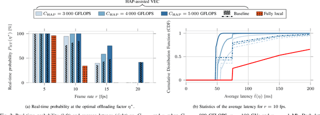 Figure 2 for Real-Time HAP-Assisted Vehicular Edge Computing for Rural Areas