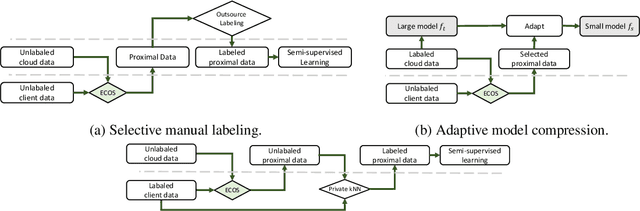 Figure 2 for Outsourcing Training without Uploading Data via Efficient Collaborative Open-Source Sampling