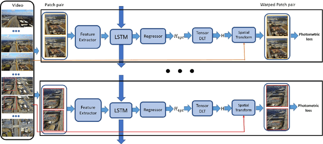 Figure 2 for Learning Knowledge-Rich Sequential Model for Planar Homography Estimation in Aerial Video